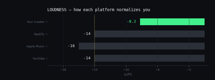 loudness vs platform targets
