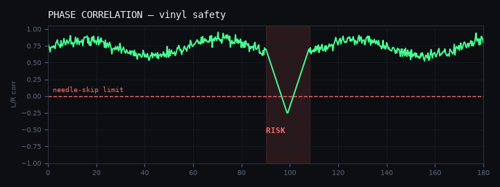 phase correlation, vinyl safety